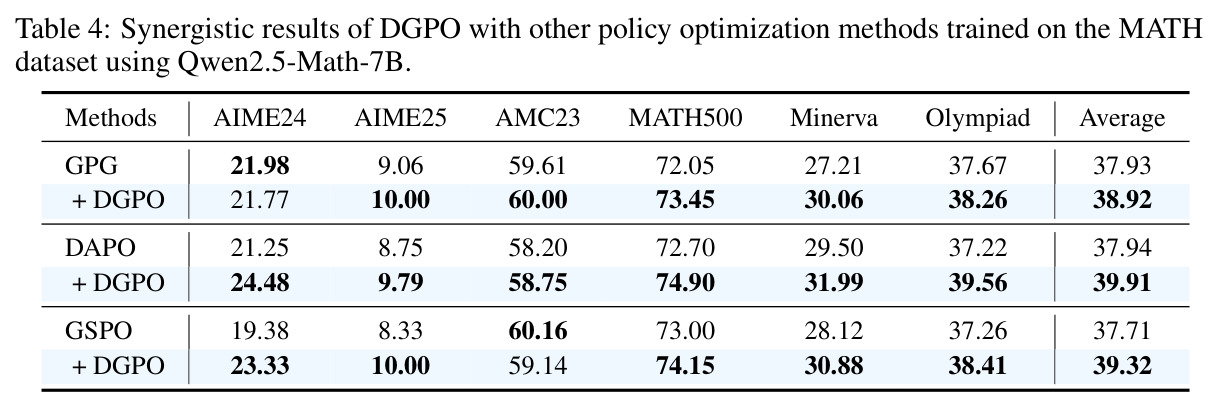 Synergistic results of DGPO with GPG, DAPO, GSPO.