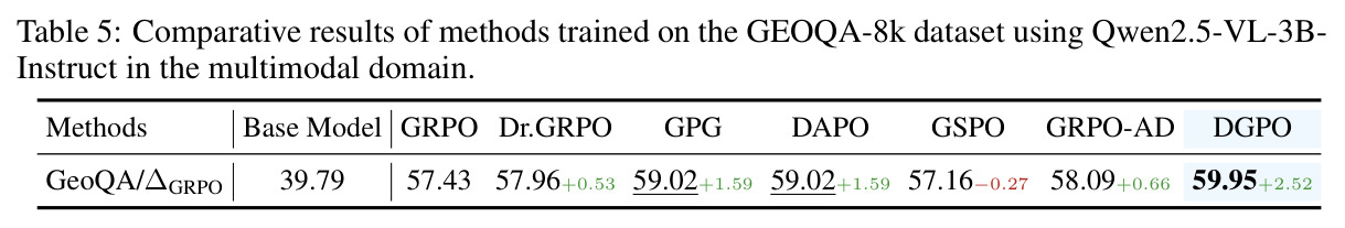 Comparative results on GEOQA-8k using Qwen2.5-VL-3B-Instruct.