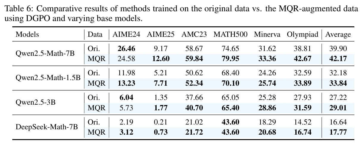 Comparative results of methods trained on Original vs. MQR-augmented data using DGPO.