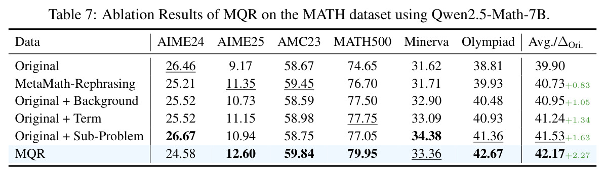 Ablation results of MQR strategies (Qwen2.5-Math-7B).