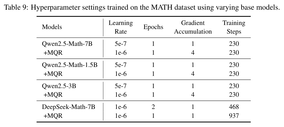 Hyperparameter settings trained on MATH dataset using varying base models.