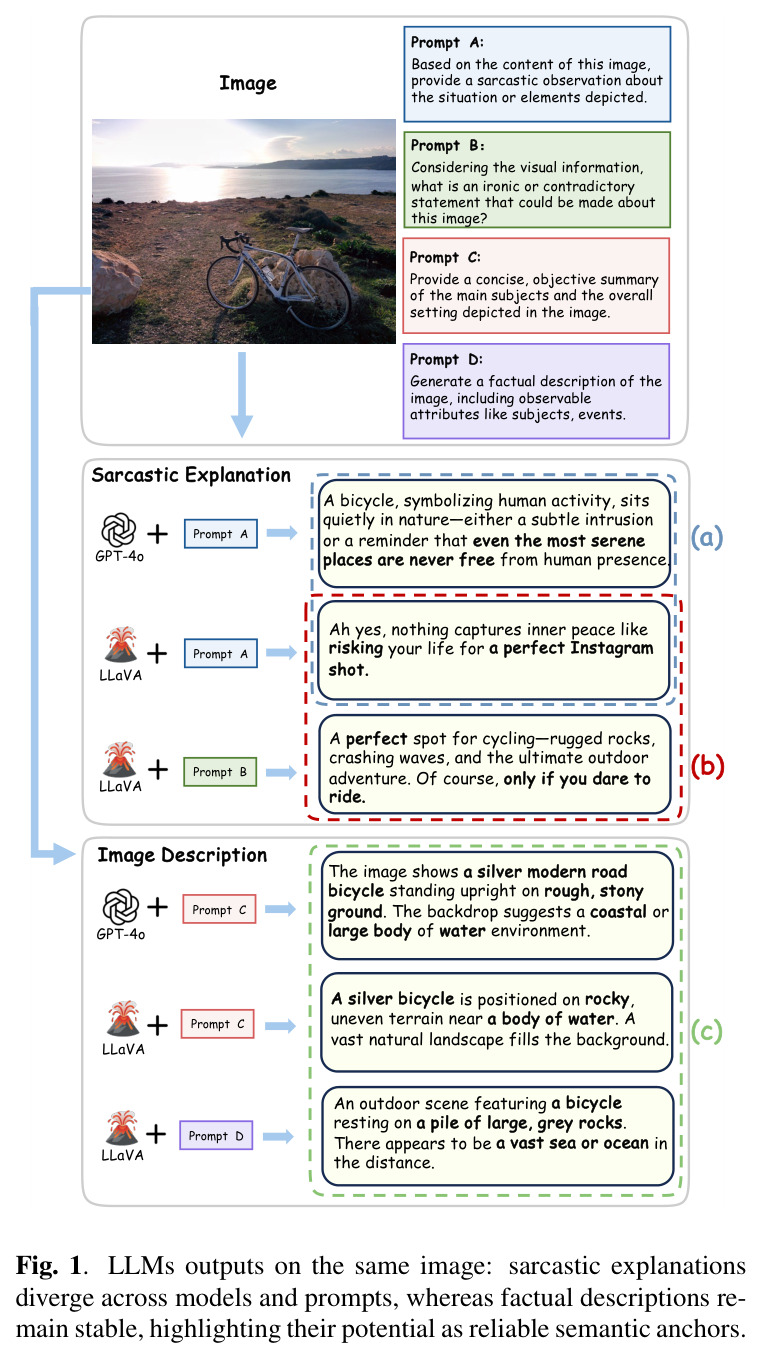 LLMs outputs on the same image: sarcastic explanations diverge across models and prompts, whereas factual descriptions remain stable