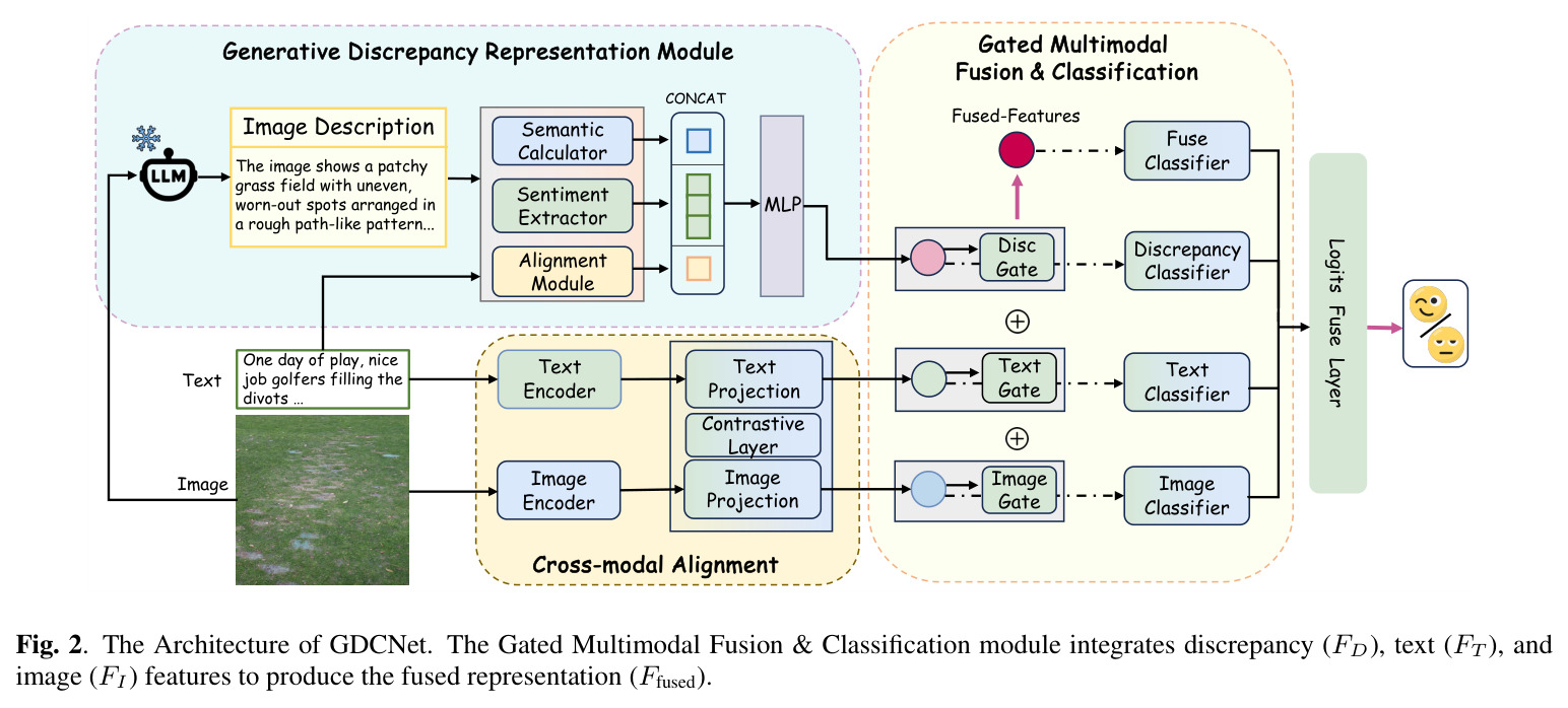 The Architecture of GDCNet