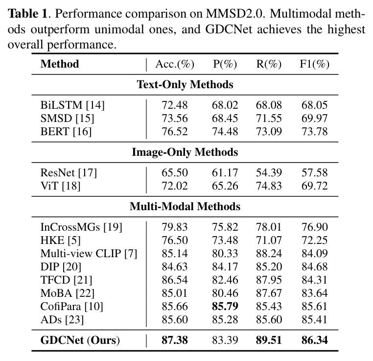 Performance comparison on MMSD2.0
