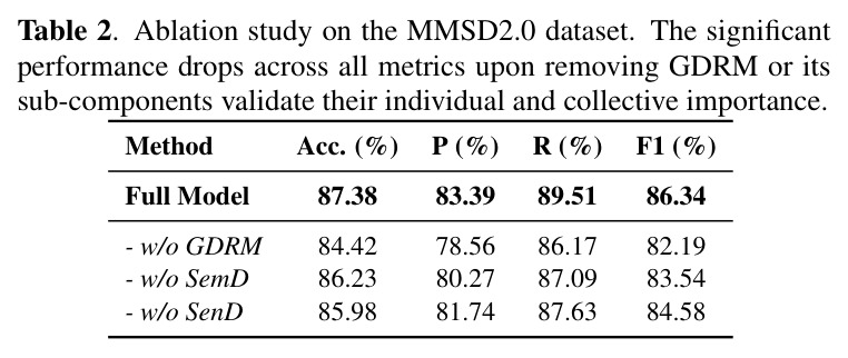 Ablation study on the MMSD2.0 dataset