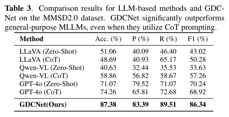 Comparison results for LLM-based methods and GDCNet on the MMSD2.0 dataset