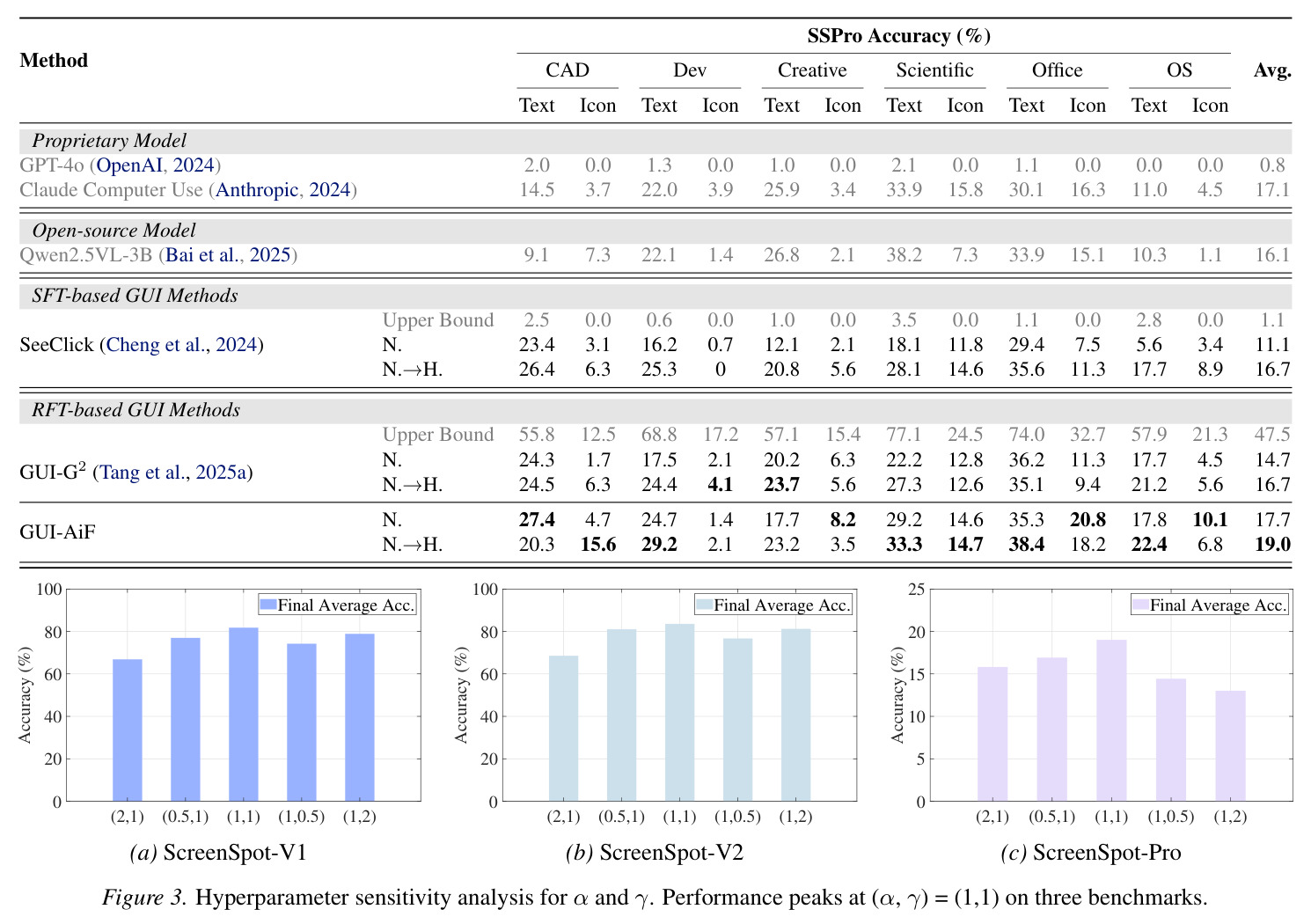 Hyperparameter sensitivity analysis for α and γ