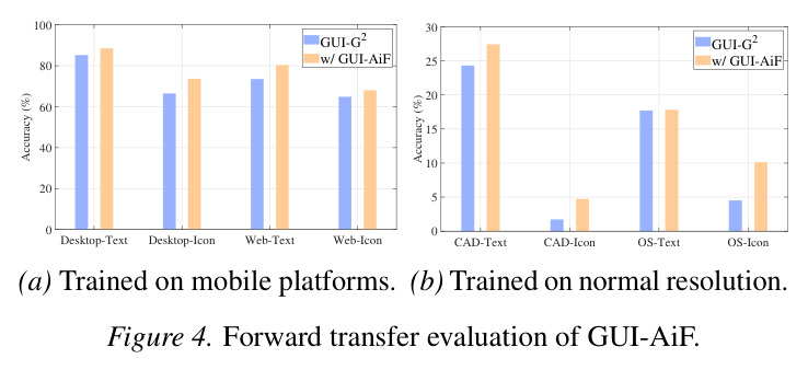 Forward transfer evaluation of GUI-AiF