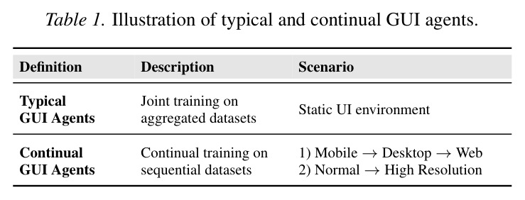 Illustration of typical and continual GUI agents