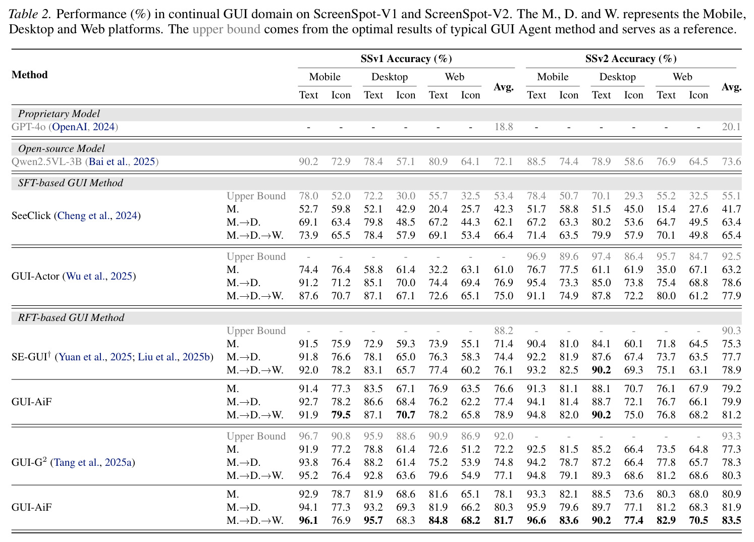 Performance (%) in continual GUI domain on ScreenSpot-V1 and ScreenSpot-V2