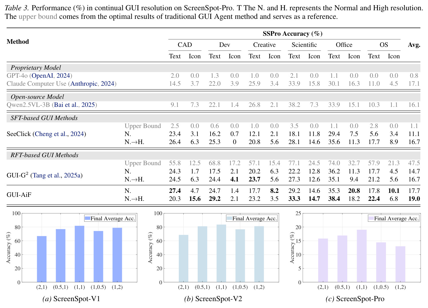 Performance (%) in continual GUI resolution on ScreenSpot-Pro