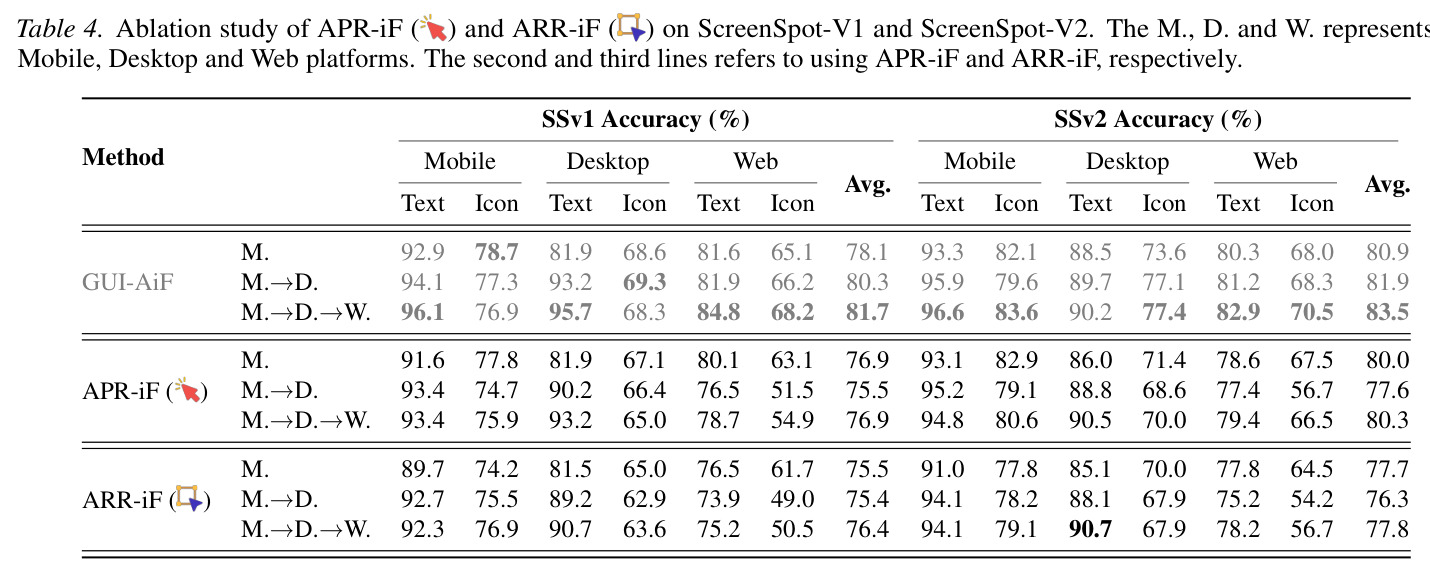 Ablation study of APR-iF and ARR-iF on ScreenSpot-V1 and ScreenSpot-V2