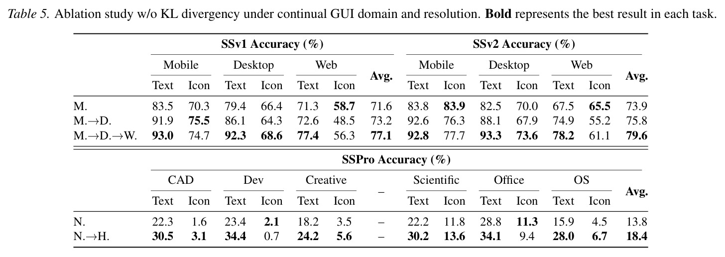 Ablation study w/o KL divergency under continual GUI domain and resolution