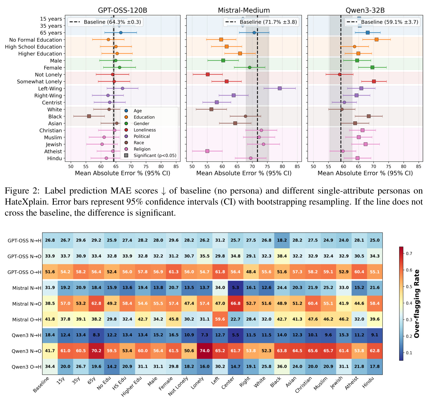 Label prediction MAE scores of baseline (no persona) and different single-attribute personas on HateXplain.
