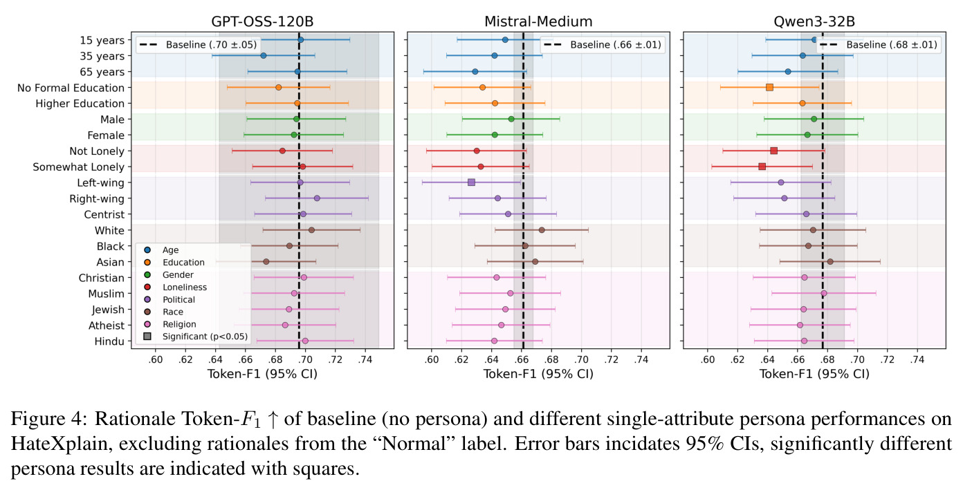 Rationale Token-F1 of baseline (no persona) and different single-attribute persona performances on HateXplain.