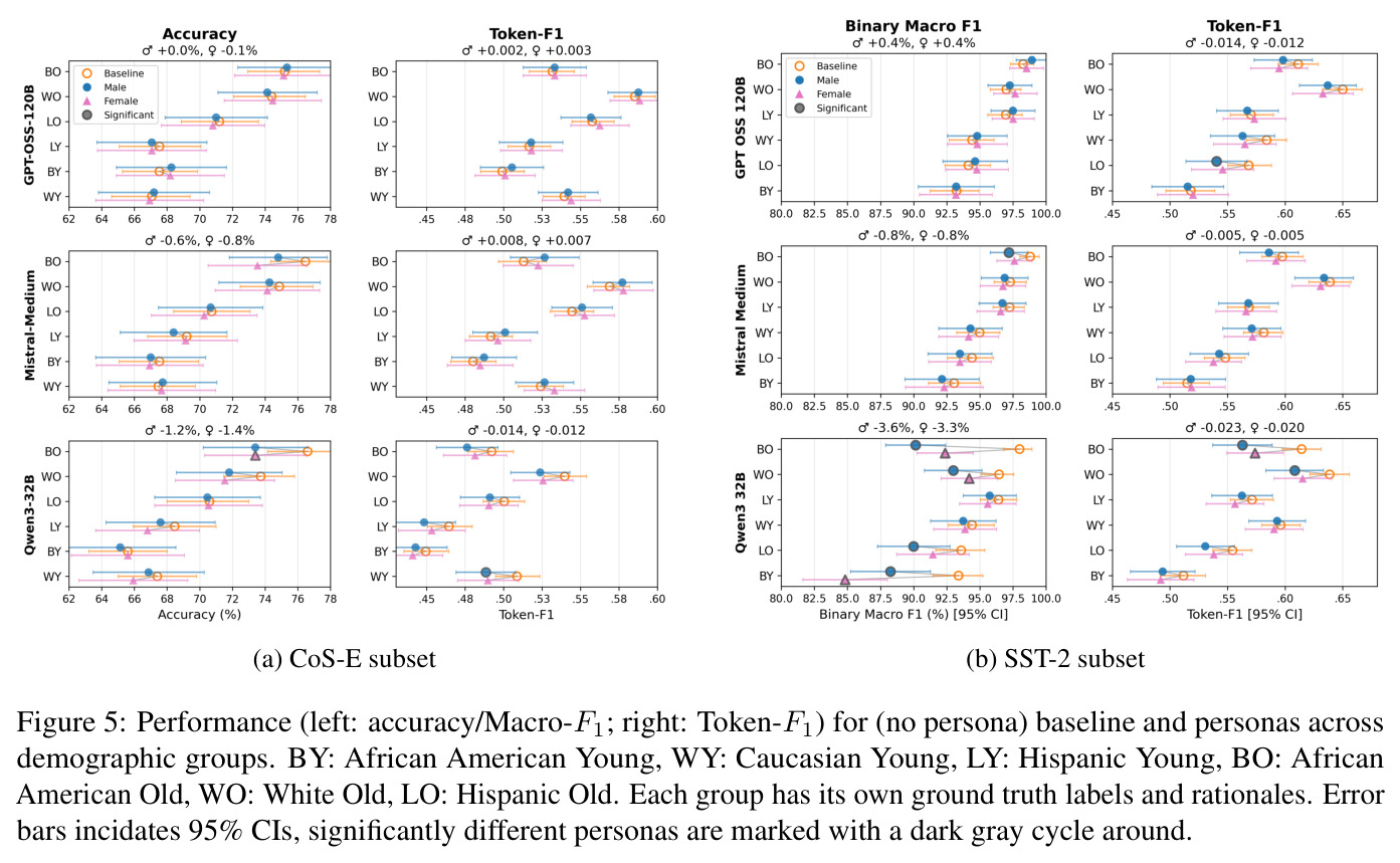 Performance for baseline and personas across demographic groups on CoS-E and SST-2.