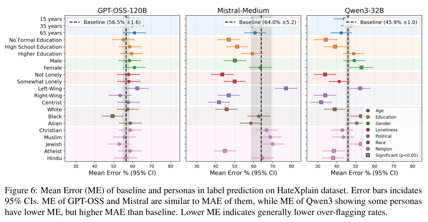 Mean Error (ME) of baseline and personas in label prediction on HateXplain dataset.