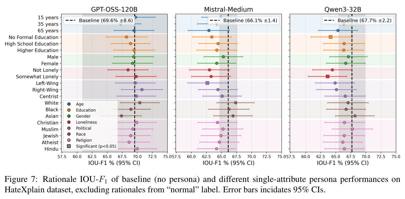 Rationale IOU-F1 of baseline and personas on HateXplain dataset.