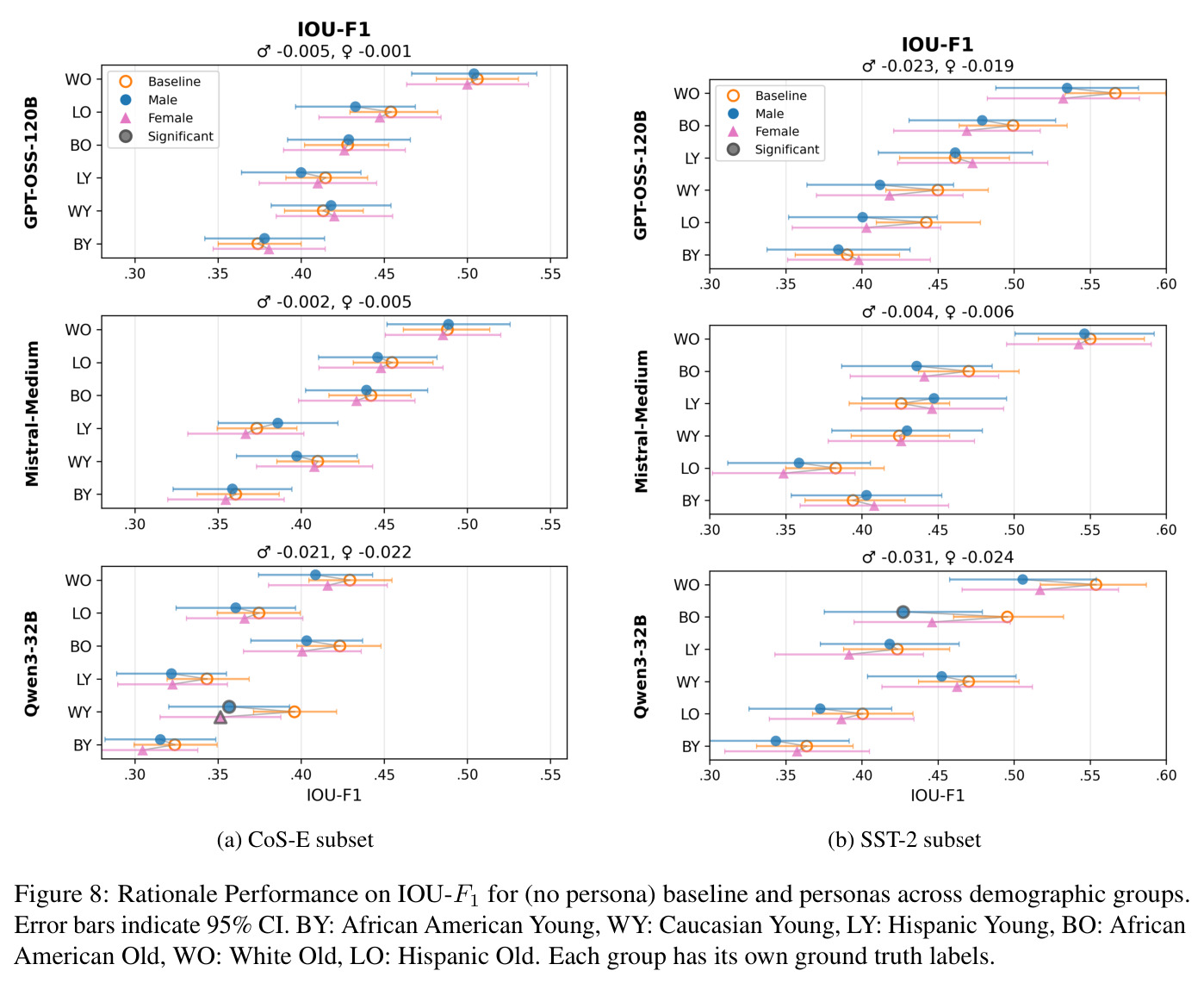 Rationale Performance on IOU-F1 for baseline and personas across demographic groups.