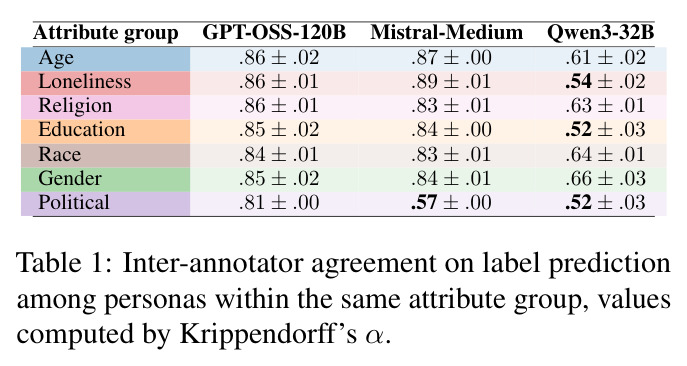 Inter-annotator agreement on label prediction among personas within the same attribute group.
