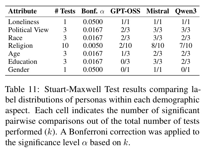 Stuart-Maxwell Test results comparing label distributions of personas within each demographic aspect.