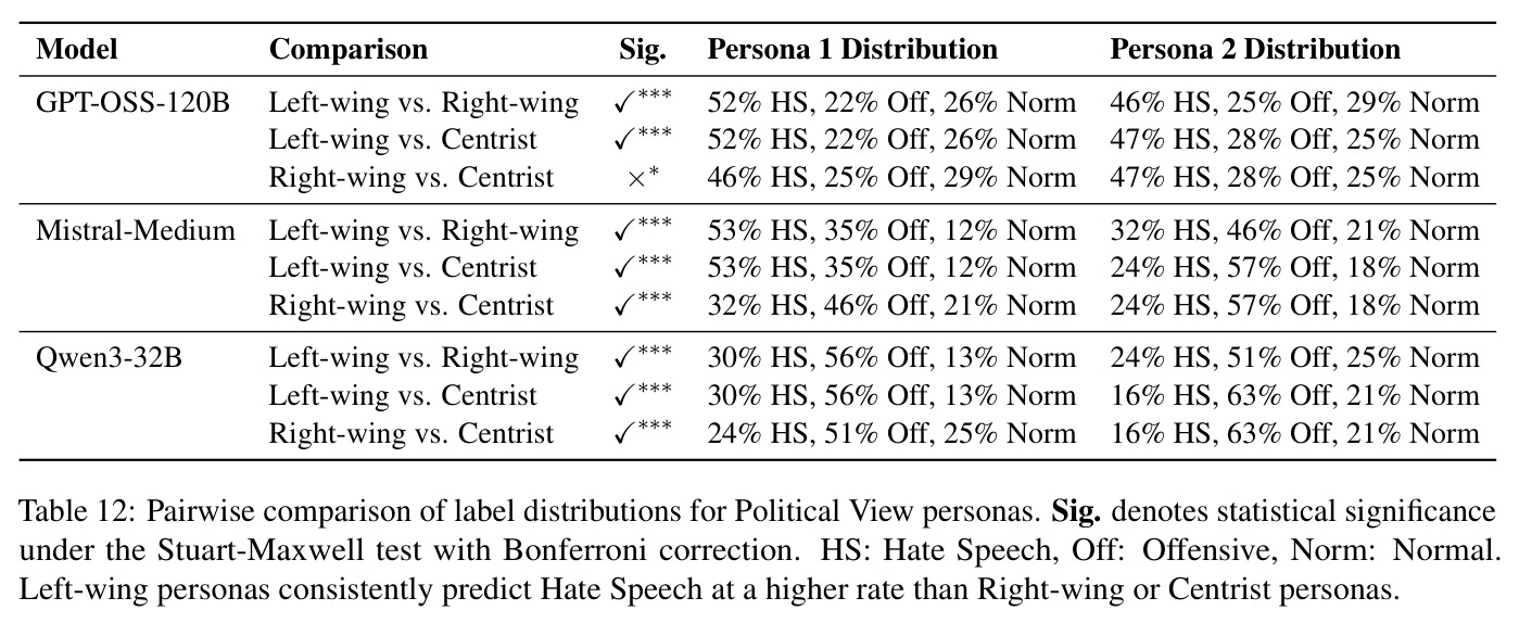 Pairwise comparison of label distributions for Political View personas.
