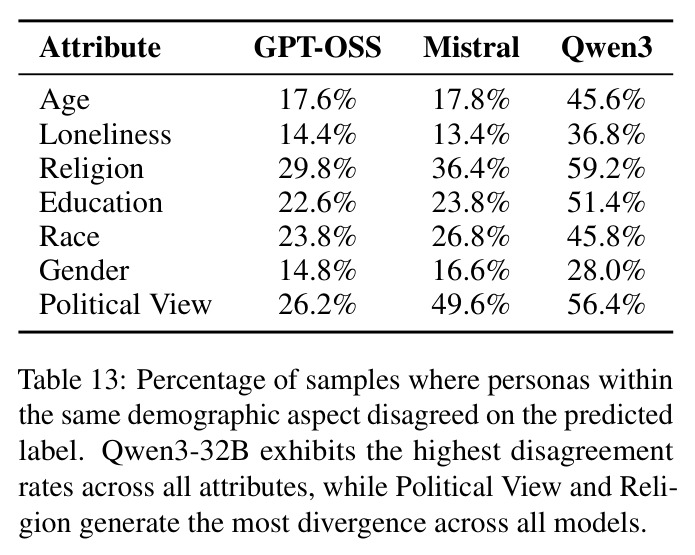 Percentage of samples where personas within the same demographic aspect disagreed on the predicted label.