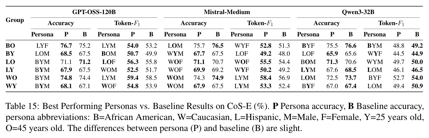 Best Performing Personas vs. Baseline Results on CoS-E.