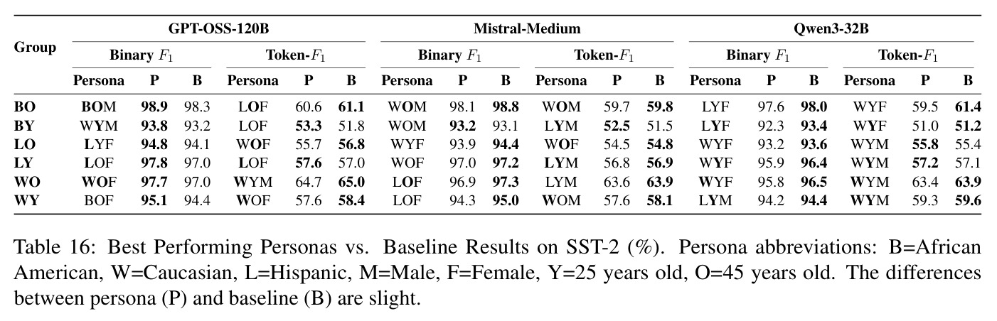 Best Performing Personas vs. Baseline Results on SST-2.