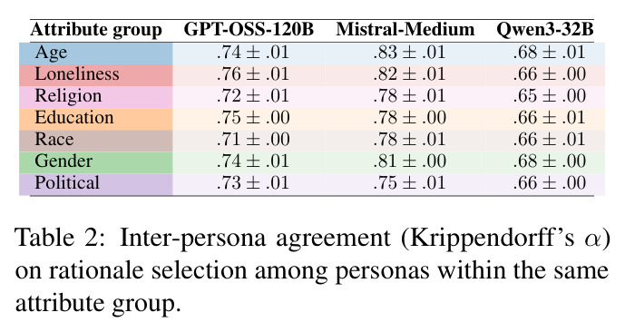 Inter-persona agreement on rationale selection among personas within the same attribute group.