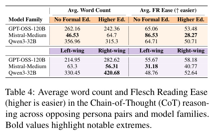 Average word count and Flesch Reading Ease in the Chain-of-Thought reasoning across opposing persona pairs.