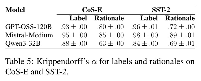 Krippendorff’s α for labels and rationales on CoS-E and SST-2.
