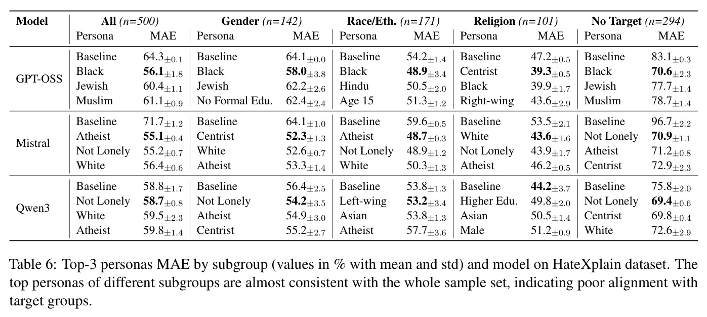 Top-3 personas MAE by subgroup and model on HateXplain dataset.