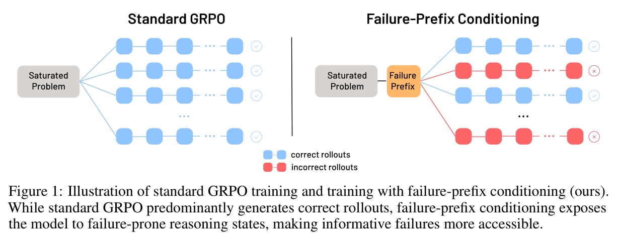 标准 GRPO 训练与失败前缀条件化训练的对比示意图