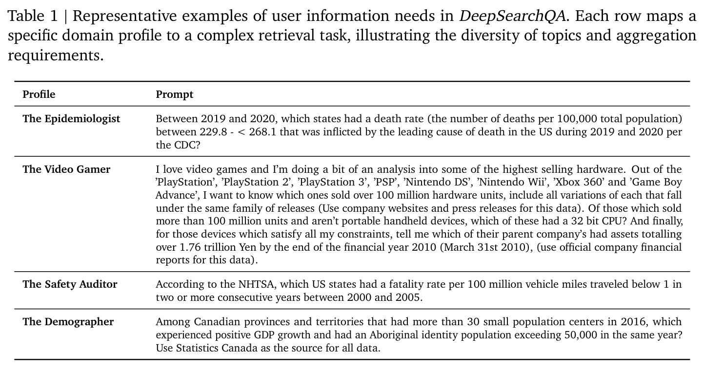 Representative examples of user information needs in DeepSearchQA