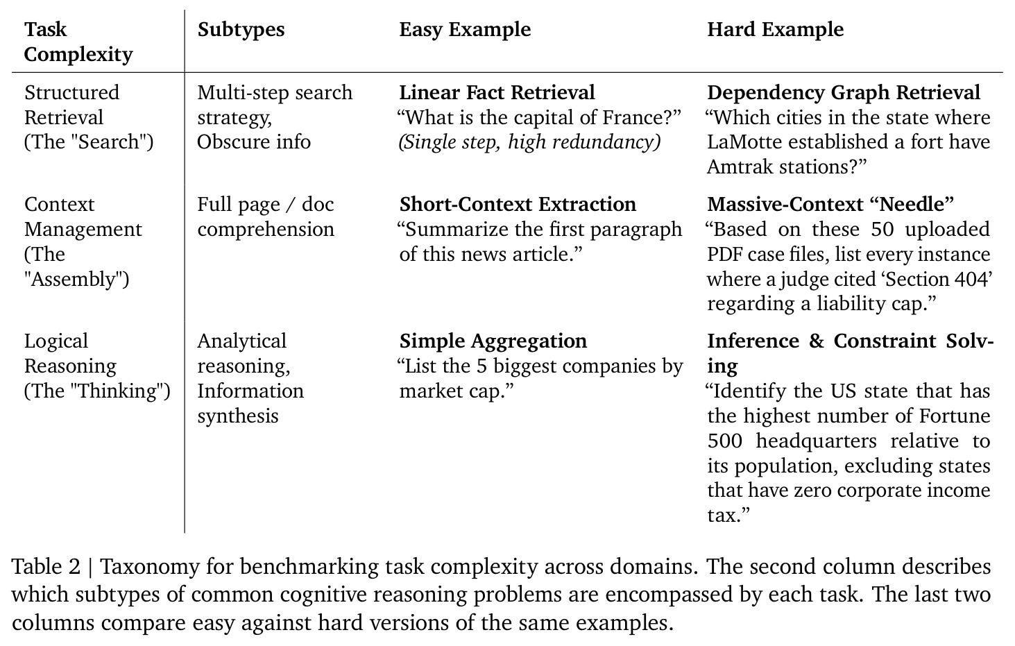 Taxonomy for benchmarking task complexity across domains