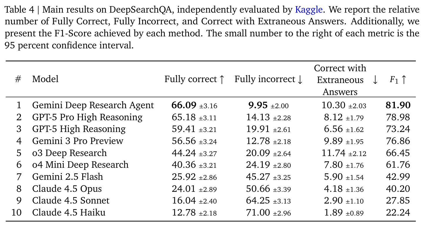 Main results on DeepSearchQA, independently evaluated by Kaggle