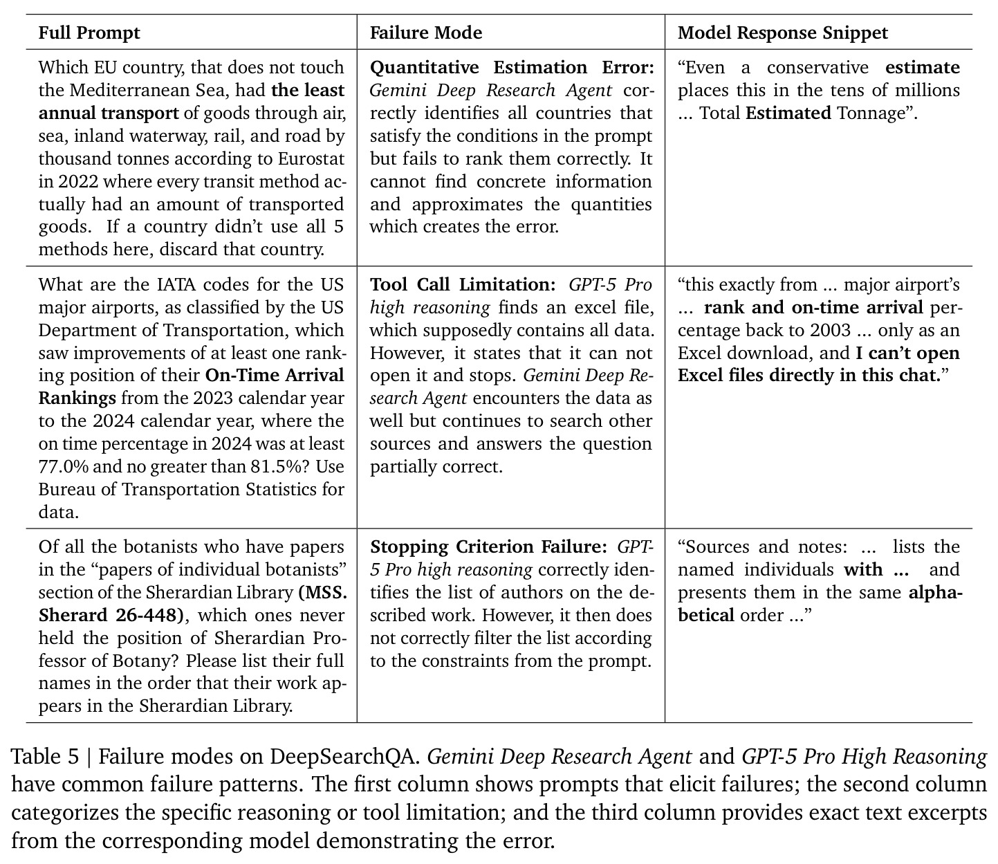 Failure modes on DeepSearchQA
