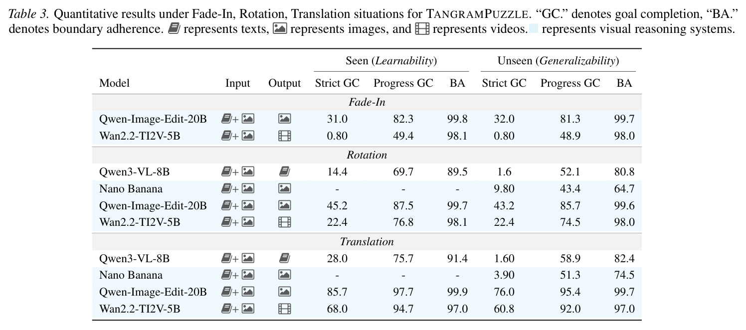 七巧板任务在Fade-In、Rotation、Translation设置下的定量结果