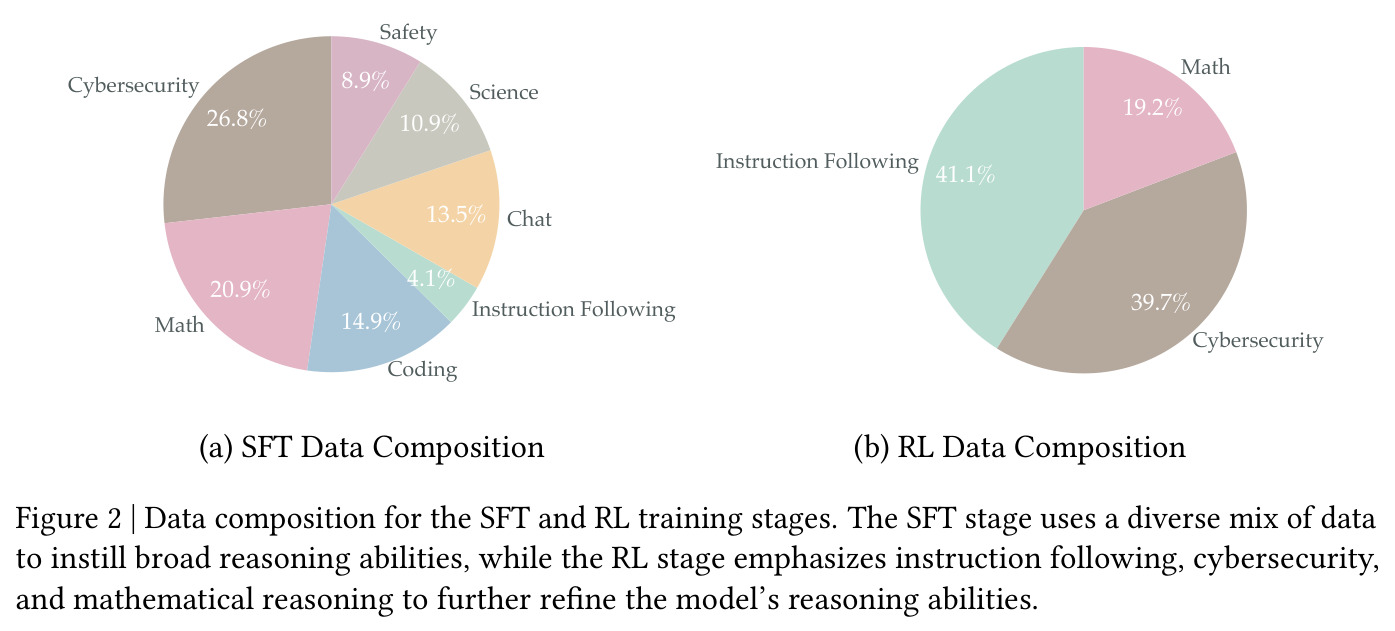 SFT 和 RL 训练阶段的数据构成