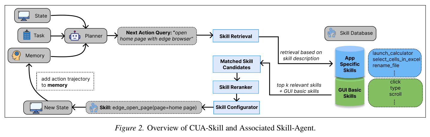 CUA-Skill及关联Skill-Agent概览