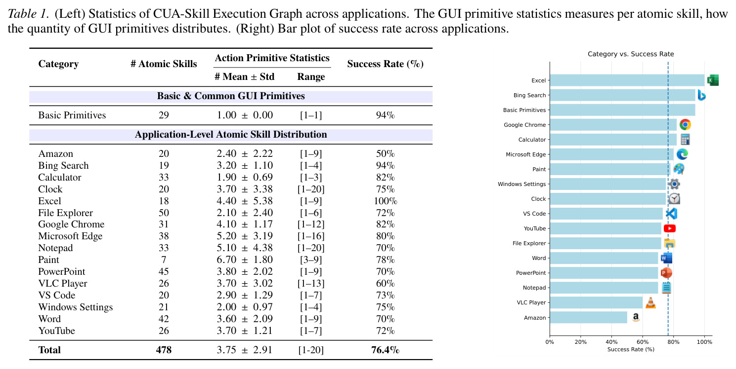 CUA-Skill执行图统计（左）及各应用成功率柱状图（右）