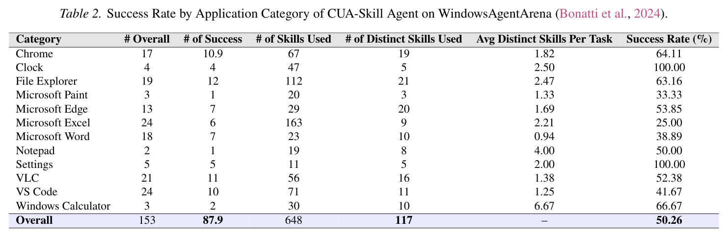 CUA-Skill Agent在WAA上按应用类别的成功率