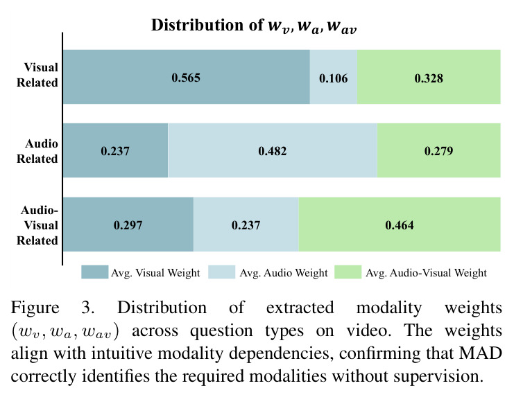 Distribution of extracted modality weights (wv, wa, wav) across question types on video