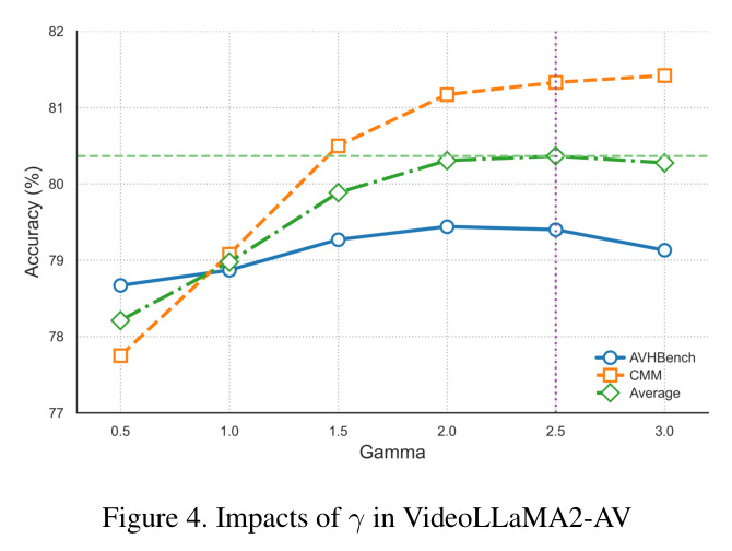 Impacts of γ in VideoLLaMA2-AV