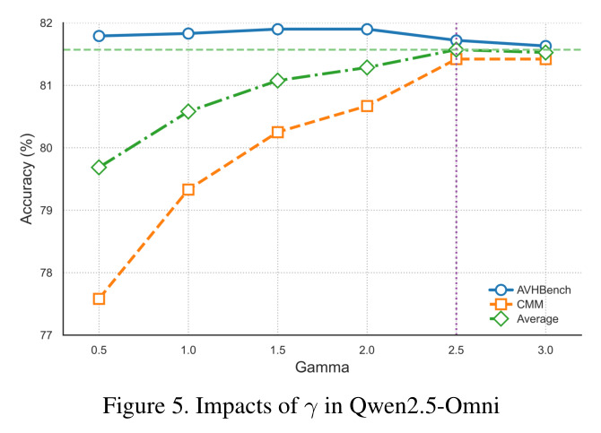 Impacts of γ in Qwen2.5-Omni