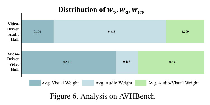 Analysis on AVHBench - modality weight distribution