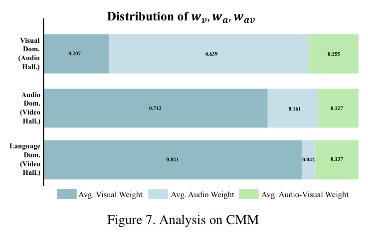 Analysis on CMM - modality weight distribution