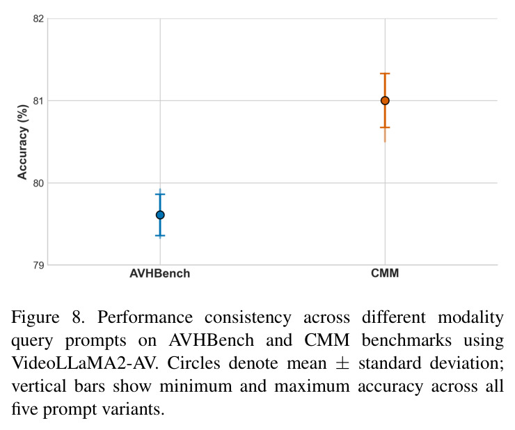 Performance consistency across different modality query prompts on AVHBench and CMM benchmarks