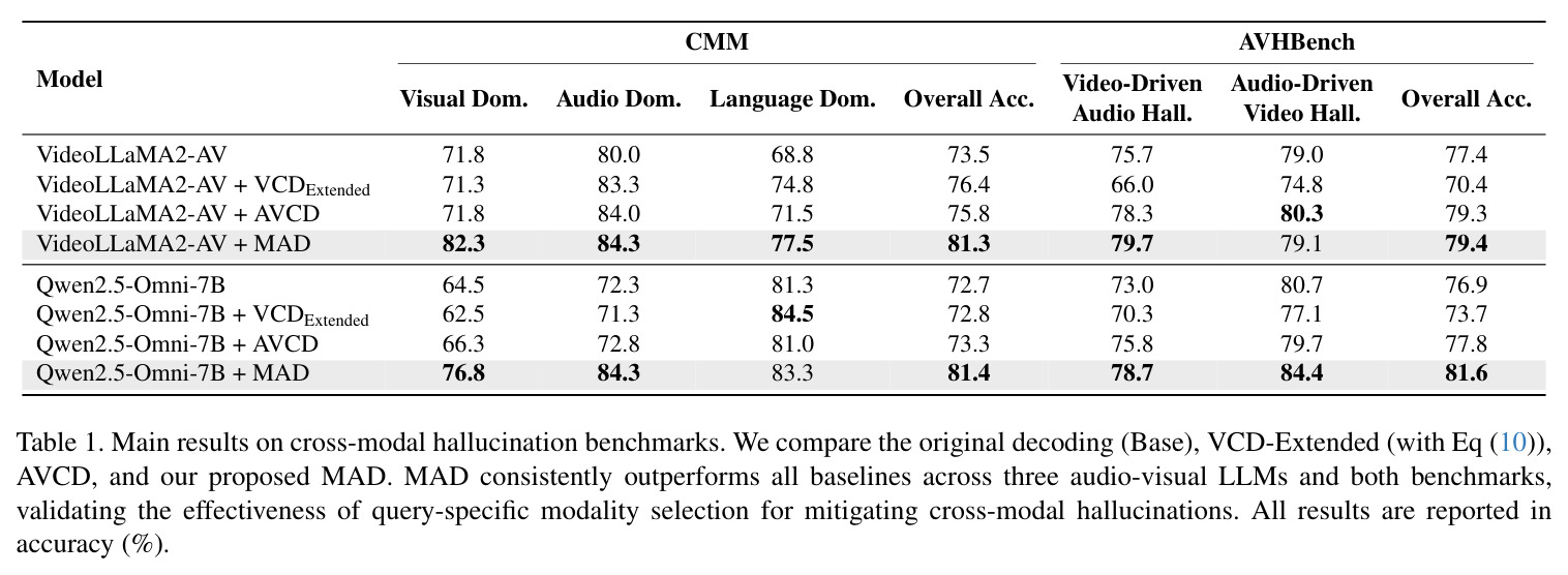 Main results on cross-modal hallucination benchmarks